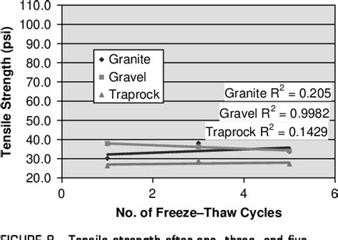 Method of Sampling and Testing Open Graded Friction 